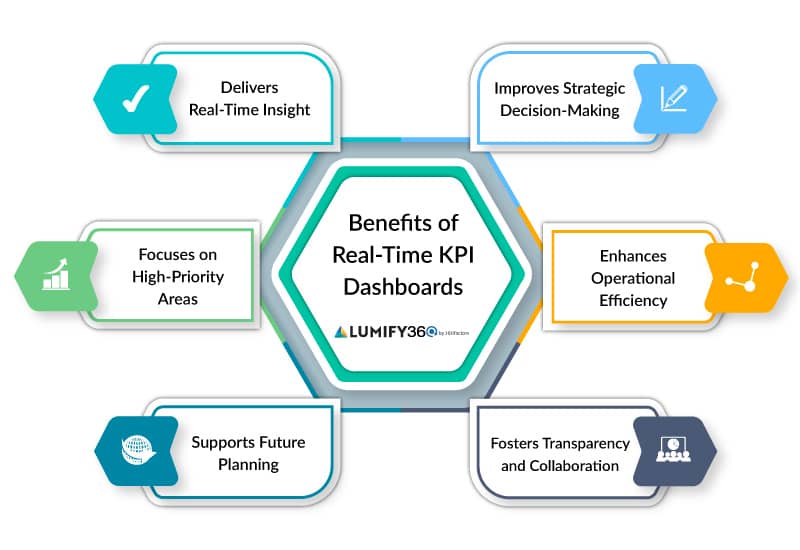 benefits of real time kpi dashboards