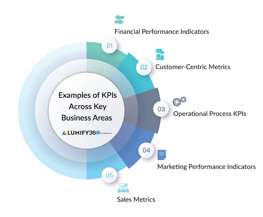 Examples of KPI dashboards showcasing various KPI dashboard examples and designs for effective performance tracking