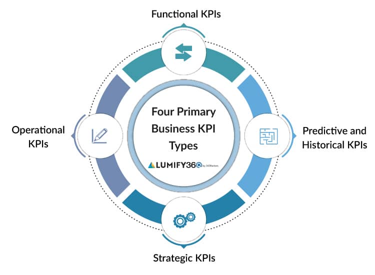 four primary kpi business dashboards and real time kpi dashboards