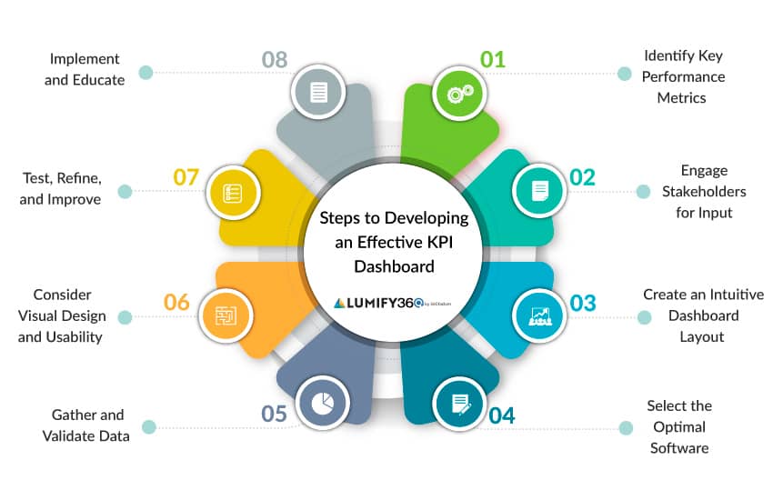 kpi dashboard and kpi metrics