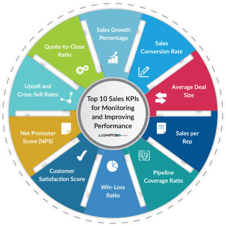 sales KPI examples and various key performance indicators