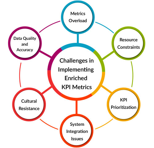 KPI metrics dashboard displaying challenge-enriched KPI metrics for overcoming business performance obstacles