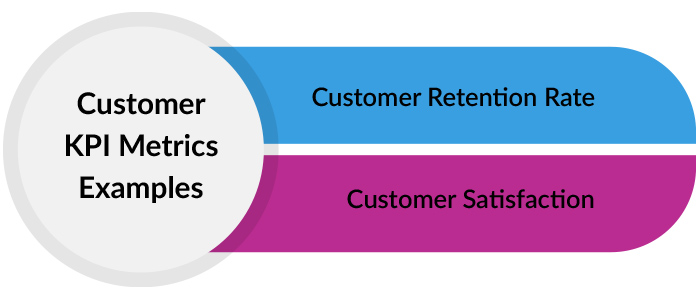 KPI metrics dashboard displaying customer KPI metrics, including customer satisfaction, retention, and lifetime value