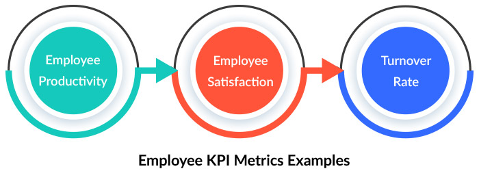 KPI metrics dashboard highlighting employee KPI metrics such as productivity, engagement, and performance tracking