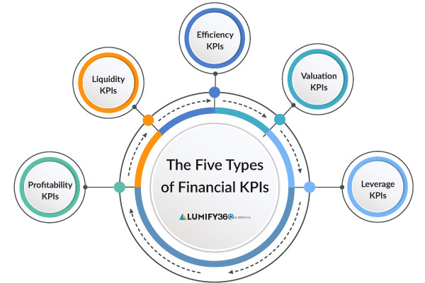 financial KPI examples and various key performance indicators