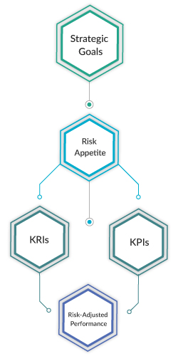 Risk adjusted KPIs and key performance indicators for data-driven decision-making