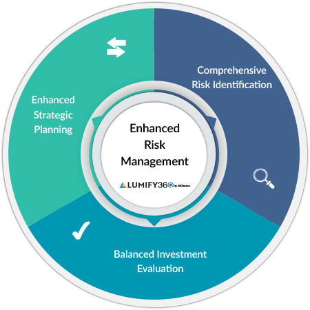 Enhanced risk management techniques supported by key performance indicators