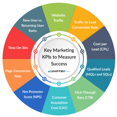 KPI marketing examples and examples of key performance indicators