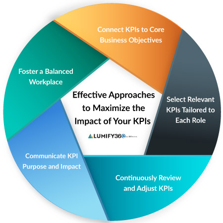 Maximize Impact of KPIs | KPIs