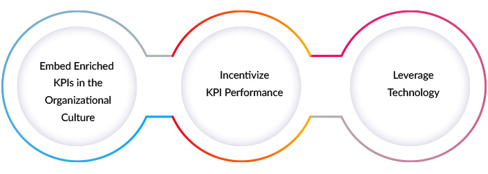 KPI metrics dashboard featuring performance division KPI metrics for evaluating departmental effectiveness and alignment