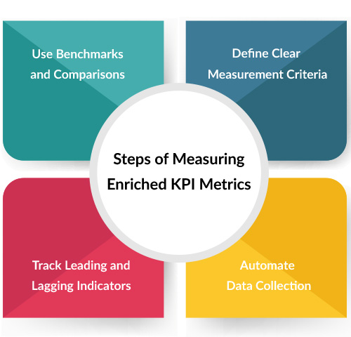 KPI metrics dashboard outlining key steps for measuring KPI metrics and improving performance tracking