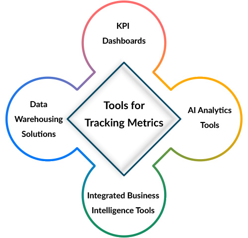 KPI metrics dashboard showcasing tools for tracking KPI metrics and analyzing performance data