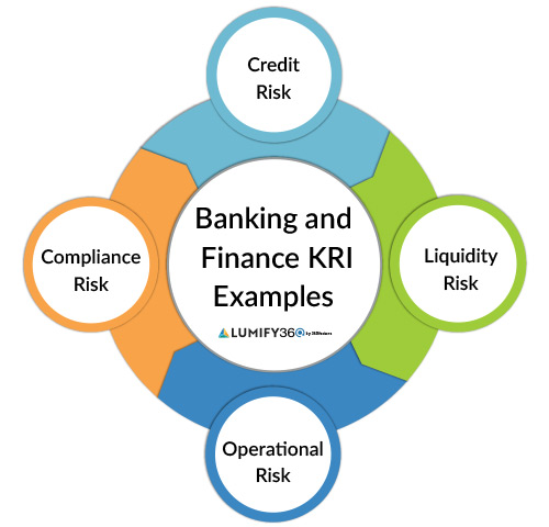 Key Risk Indicators dashboard showcasing banking and finance KRI examples for effective risk management