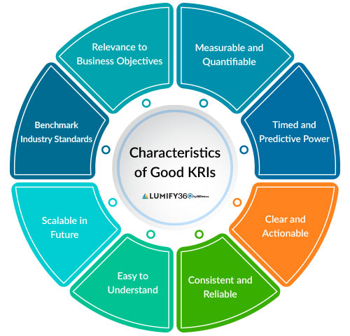 Key Risk Indicators dashboard highlighting characteristics of good KRIs for effective risk management