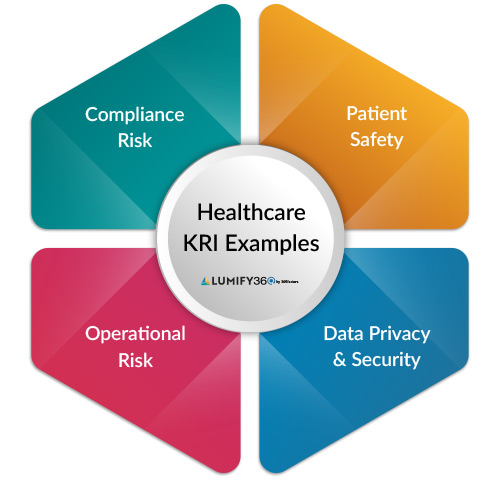Key Risk Indicators dashboard showcasing healthcare KRI examples for effective risk management in healthcare settings