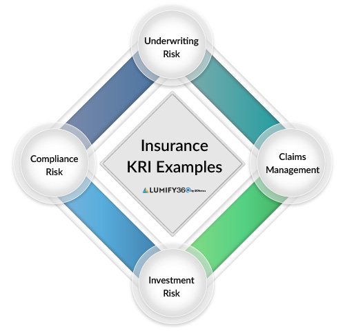 Key Risk Indicators dashboard showcasing insurance KRI examples for effective risk management