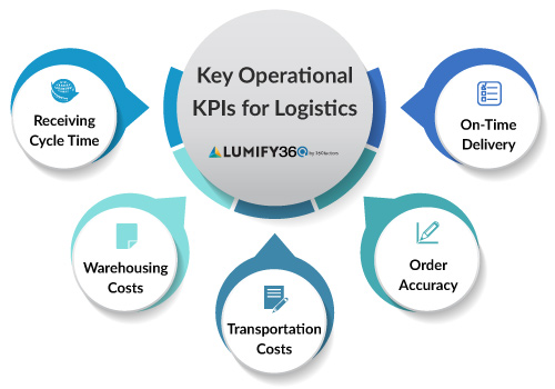 key performance indicators and kpi operational metrics