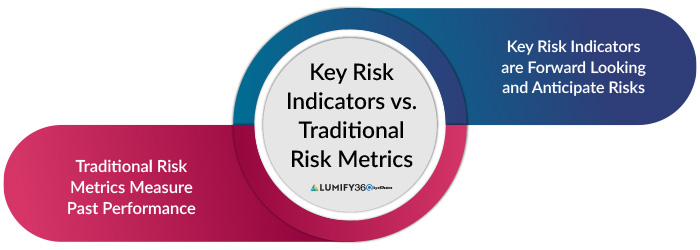 ey Risk Indicators dashboard illustrating various risk metrics for effective risk management