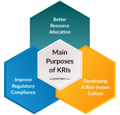 Key Risk Indicators (KRIs) dashboard