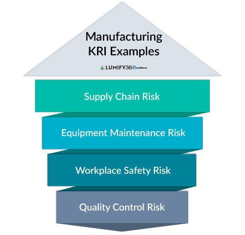 Key Risk Indicators dashboard showcasing manufacturing KRI examples for effective risk management