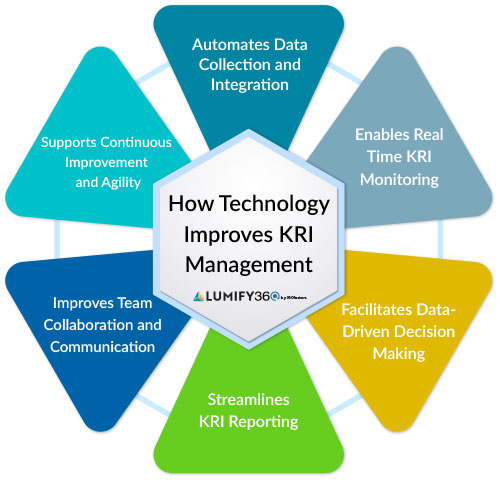 Key Risk Indicators dashboard illustrating how technology enhances KRI management for effective risk mitigation