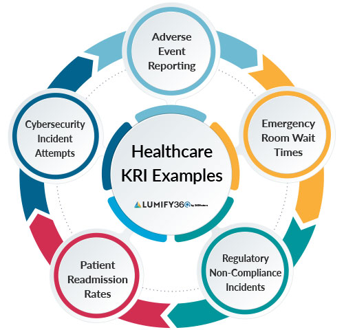 Key Risk Indicators dashboard showcasing healthcare KRI examples for effective risk management in healthcare services