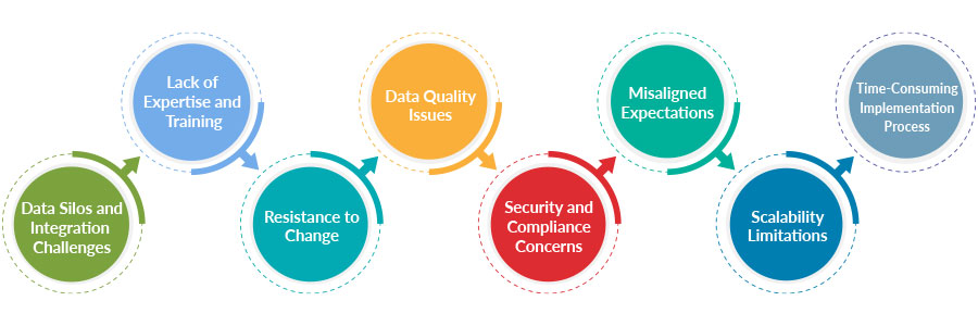 Implementing Business Intelligence Solutions