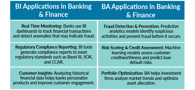 bi application in banking and finance