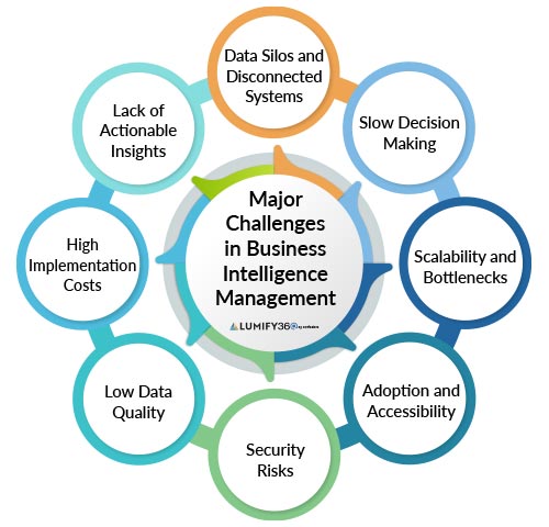Major Challenges in Business Intelligence Management