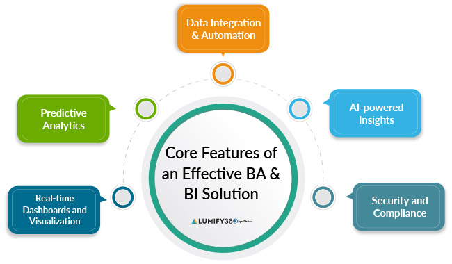 effective BA and BI Solution