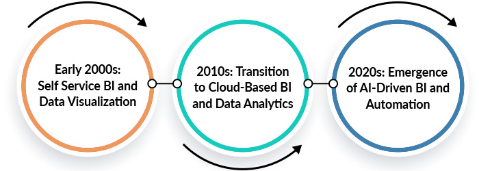 Evolution of Business Intelligence & Analytics