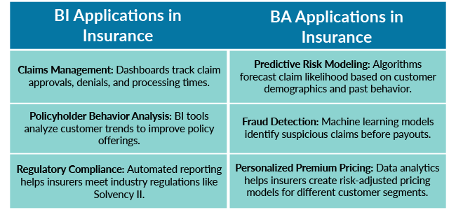 bi and ba application in insurance