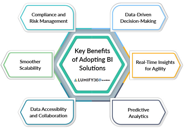 key benefits of adopting bi solutions
