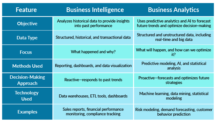 Key Differences Between BI and BA