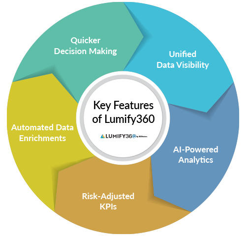 key features of lumify360