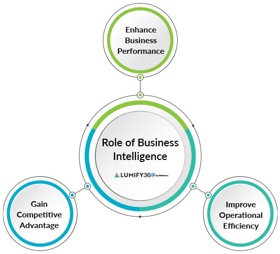 Role of Buiness Intelligence