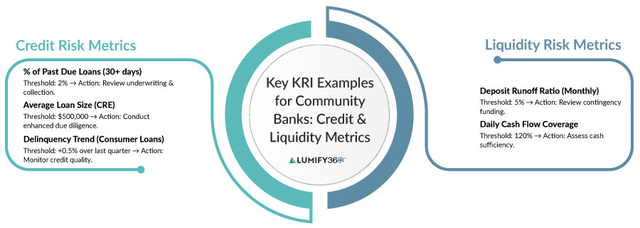 Key KRI Examples for Community Banks Credit and Liquidity Metrics